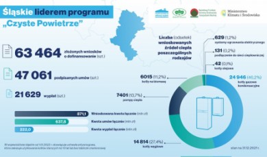  graf. Program Czyste Powietrze 